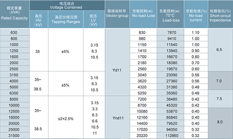 S11系列10kV-35kV級低損耗無勵磁調(diào)壓變壓器